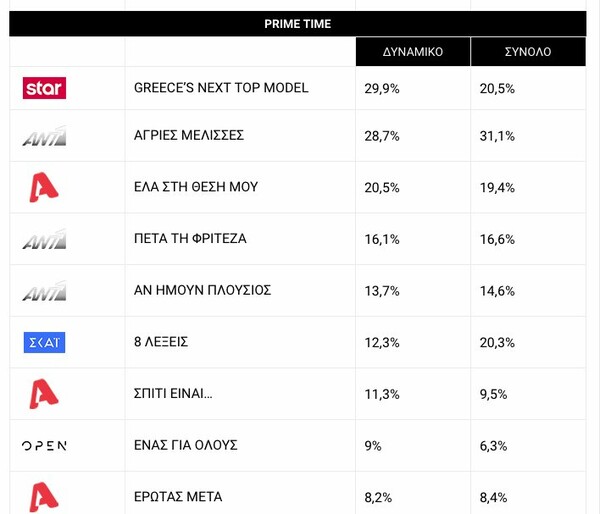 Τηλεθέαση: Οι «Άγριες Μέλισσες» άφησαν πίσω τους το GNTM