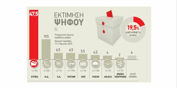 28 μονάδες διαφορά δίνει στον ΣΥΡΙΖΑ δημοσκόπηση της Αυγής