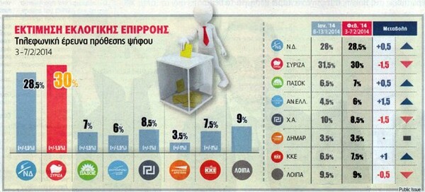 Προβάδισμα στον ΣΥΡΙΖΑ δίνει νέα δημοσκόπηση