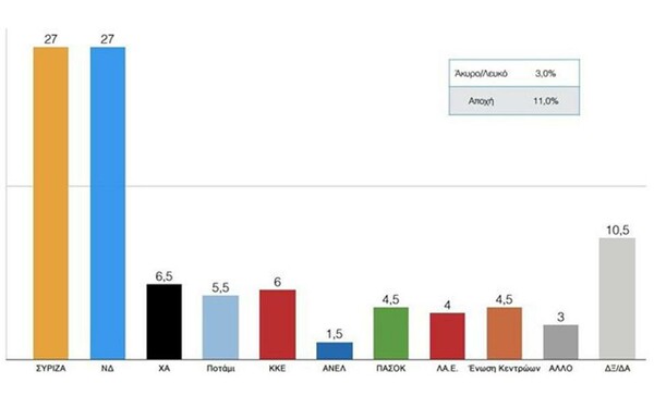 3 νέες δημοσκοπήσεις δείχνουν την ΝΔ να έχει κλείσει την ψαλίδα