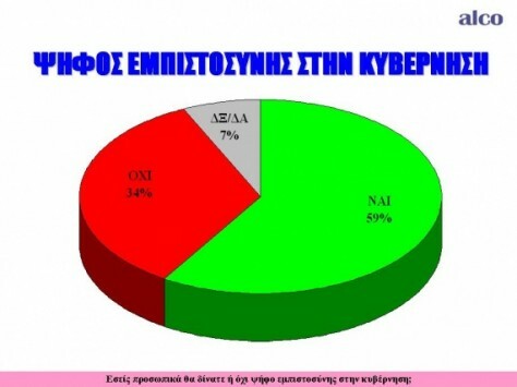 Εντυπωσιακά τα ποσοστά στήριξης στην κυβέρνηση