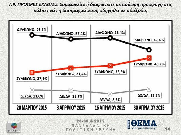 Κάτω από τις δέκα μονάδες η διαφορά του ΣΥΡΙΖΑ από τη ΝΔ