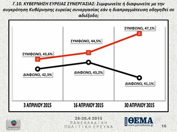 Κάτω από τις δέκα μονάδες η διαφορά του ΣΥΡΙΖΑ από τη ΝΔ