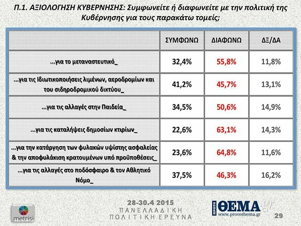 Κάτω από τις δέκα μονάδες η διαφορά του ΣΥΡΙΖΑ από τη ΝΔ