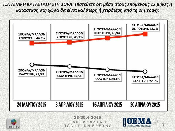 Κάτω από τις δέκα μονάδες η διαφορά του ΣΥΡΙΖΑ από τη ΝΔ