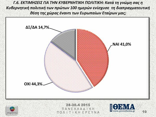 Κάτω από τις δέκα μονάδες η διαφορά του ΣΥΡΙΖΑ από τη ΝΔ