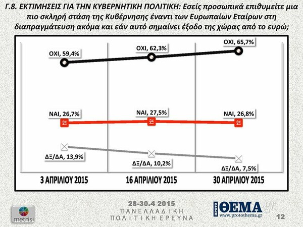 Κάτω από τις δέκα μονάδες η διαφορά του ΣΥΡΙΖΑ από τη ΝΔ