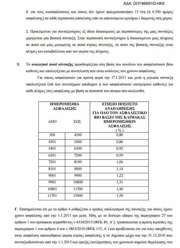 Κάτω από τα 400 ευρώ πέφτει η κατώτατη σύνταξη