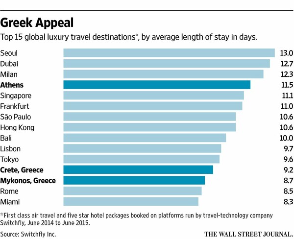 WSJ: Οι τουρίστες επιστρέφουν στην Ελλάδα μαζικά, μετά τη συμφωνία