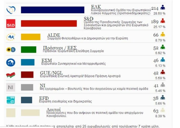 Αυτές είναι οι έδρες ανά ομάδα στο Ευρωκοινοβούλιο