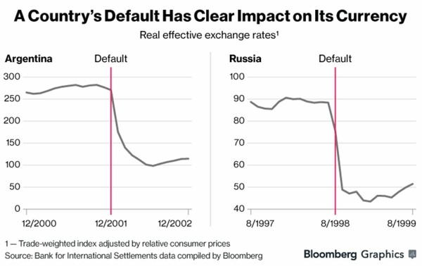 Bloomberg: Τι συνέβη μετά από τέσσερις χρεοκοπίες