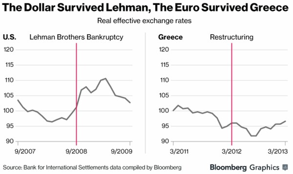 Bloomberg: Τι συνέβη μετά από τέσσερις χρεοκοπίες