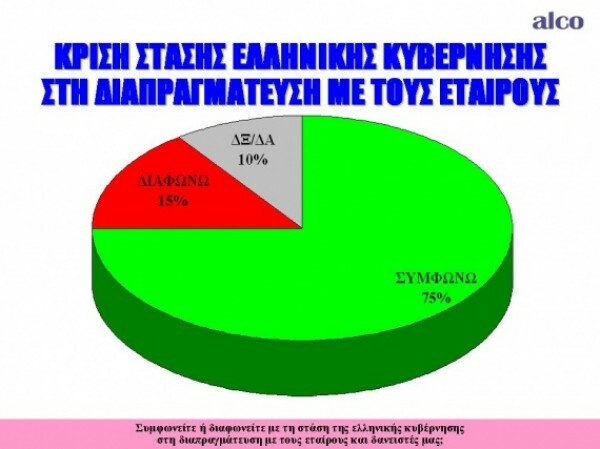 Εντυπωσιακά τα ποσοστά στήριξης στην κυβέρνηση