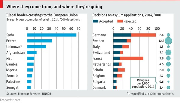 Economist: Οι δρόμοι της μετανάστευσης στη Μεσόγειο