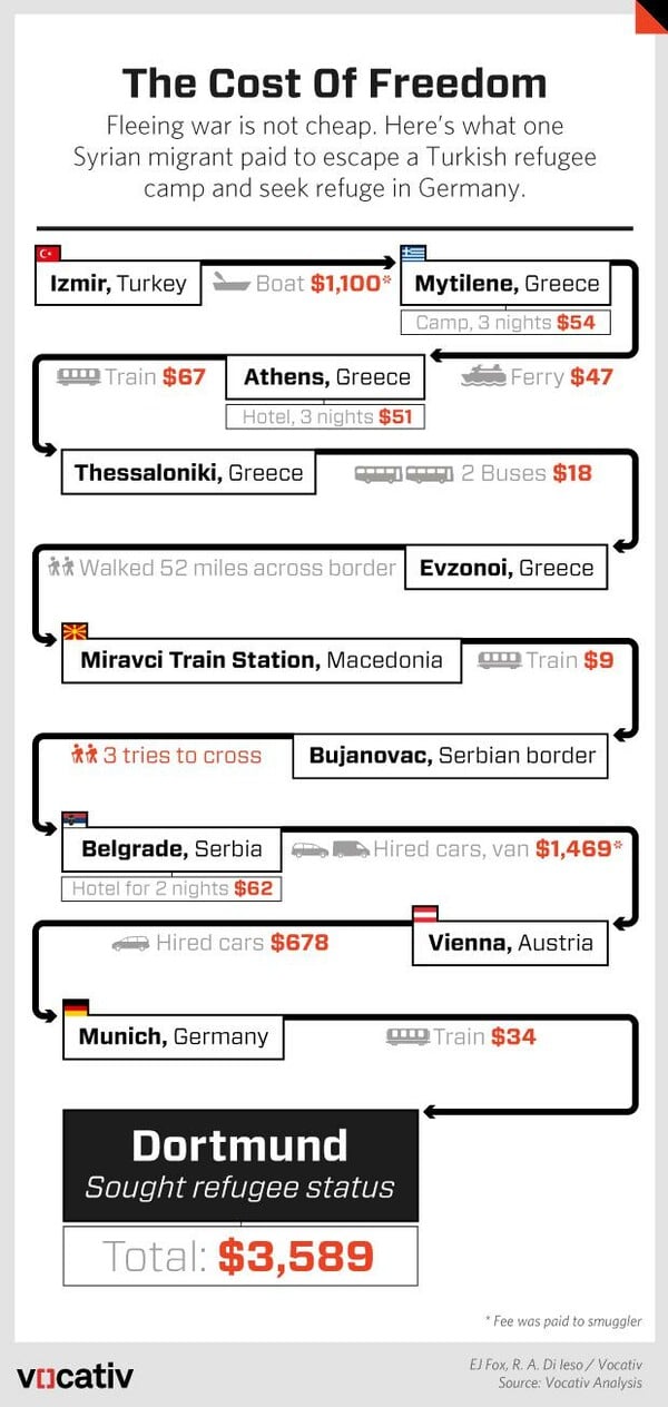 Πολύ φτωχοί για την ελπίδα - Πόσο κοστίζει το ταξίδι των προσφύγων από τη Συρία στην Ευρώπη