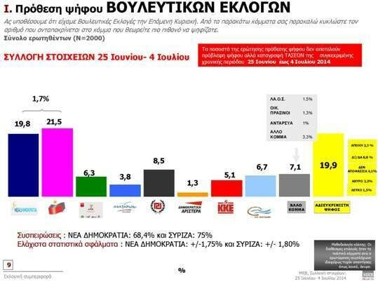 Η πρώτη μετεκλογική δημοσκόπηση