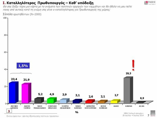 Η πρώτη μετεκλογική δημοσκόπηση