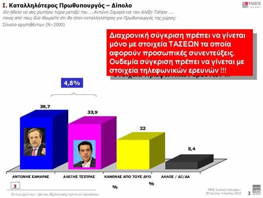 Η πρώτη μετεκλογική δημοσκόπηση