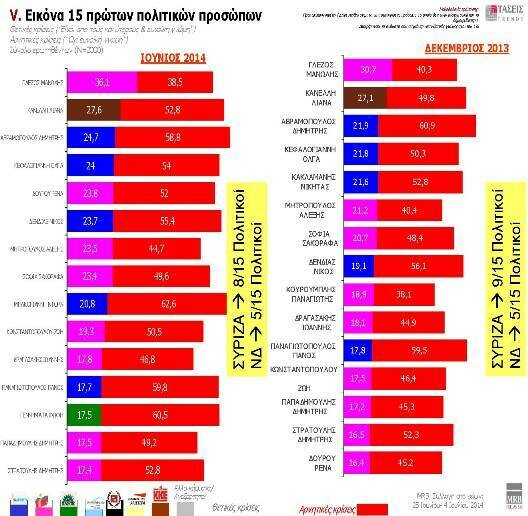 Η πρώτη μετεκλογική δημοσκόπηση