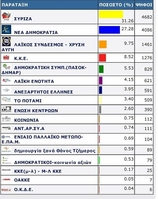 Πώς ψήφισαν στη Μυτιλήνη