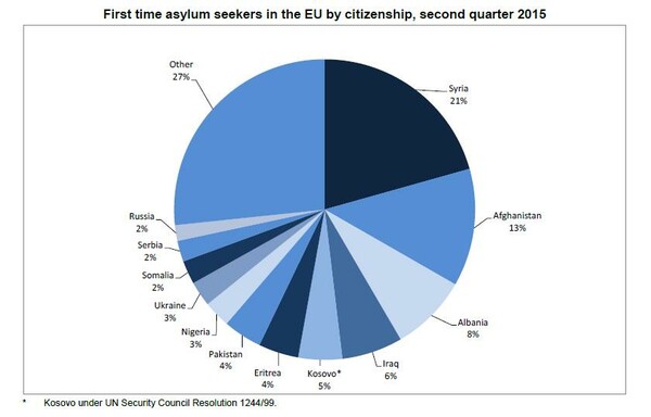 Ποιοι ζητάνε άσυλο στην Ε.Ε.