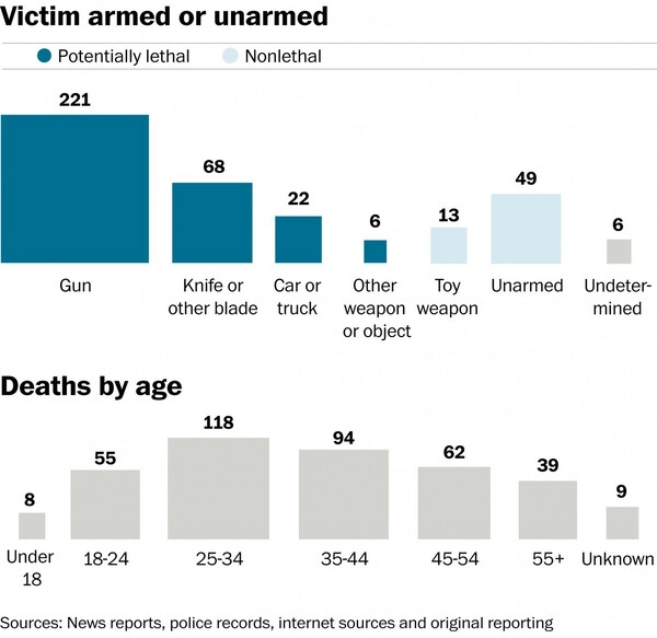 Washington Post: 385 νεκροί σε 5 μήνες από αστυνομικά πυρά στις ΗΠΑ