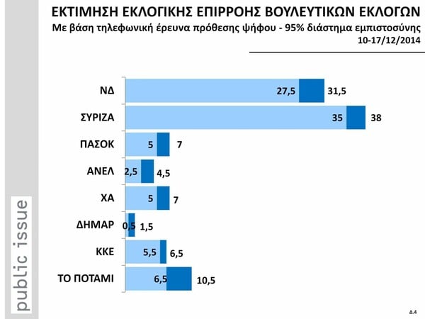 Ισχυρό προβάδισμα ΣΥΡΙΖΑ δείχνει η Public Issue