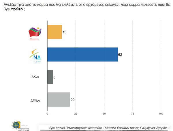 Δημοσκόπηση ΠΑΜΑΚ: Ανοίγει κι άλλο η ψαλίδα ΝΔ - ΣΥΡΙΖΑ