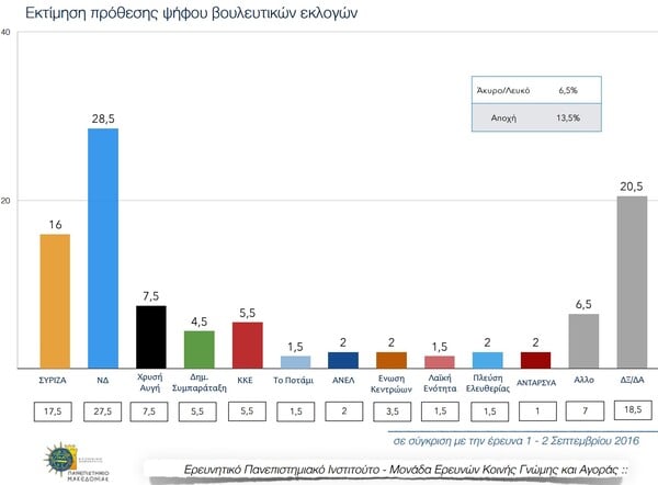 Δημοσκόπηση ΠΑΜΑΚ: Ανοίγει κι άλλο η ψαλίδα ΝΔ - ΣΥΡΙΖΑ