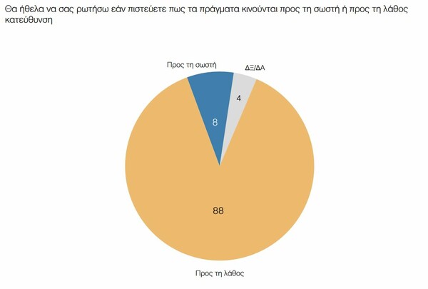 Δημοσκόπηση ΠΑΜΑΚ: Μπροστά ο Μητσοτάκης, απαισιοδοξία και η ανατροπή της Φώφης