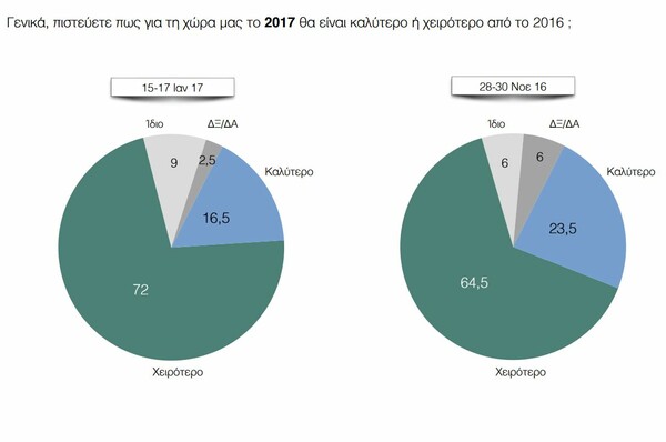 Δημοσκόπηση ΠΑΜΑΚ: Μπροστά ο Μητσοτάκης, απαισιοδοξία και η ανατροπή της Φώφης