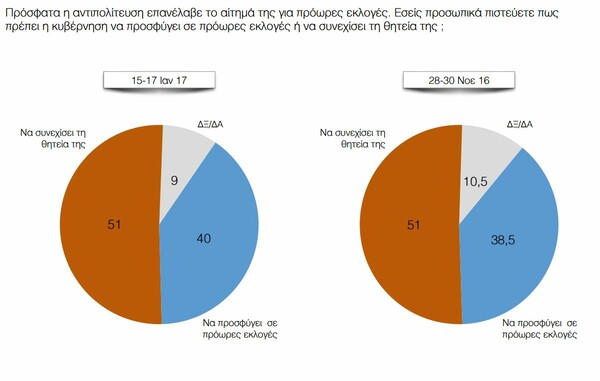 Δημοσκόπηση ΠΑΜΑΚ: Μπροστά ο Μητσοτάκης, απαισιοδοξία και η ανατροπή της Φώφης