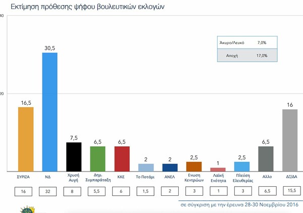 Δημοσκόπηση ΠΑΜΑΚ: Μπροστά ο Μητσοτάκης, απαισιοδοξία και η ανατροπή της Φώφης