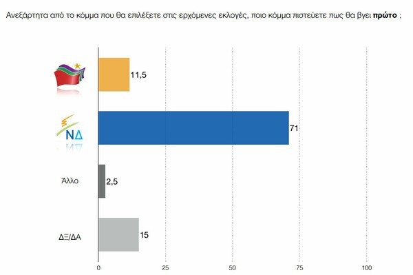 Δημοσκόπηση ΠΑΜΑΚ: Μπροστά ο Μητσοτάκης, απαισιοδοξία και η ανατροπή της Φώφης