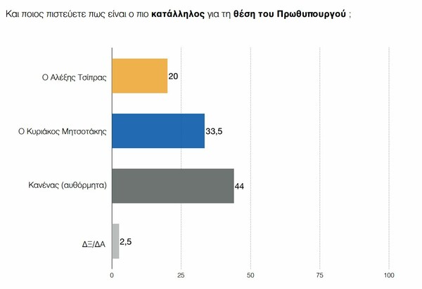 Δημοσκόπηση ΠΑΜΑΚ: Μπροστά ο Μητσοτάκης, απαισιοδοξία και η ανατροπή της Φώφης