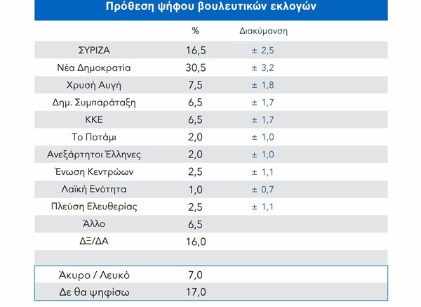 Δημοσκόπηση ΠΑΜΑΚ: Μπροστά ο Μητσοτάκης, απαισιοδοξία και η ανατροπή της Φώφης