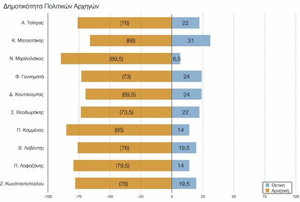 Δημοσκόπηση ΠΑΜΑΚ: Μπροστά ο Μητσοτάκης, απαισιοδοξία και η ανατροπή της Φώφης