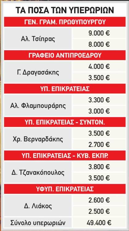 Η κυβέρνηση ενέκρινε 50.000 ευρώ για τις υπερωρίες στο Μαξίμου που δεν έχουν γίνει ακόμα