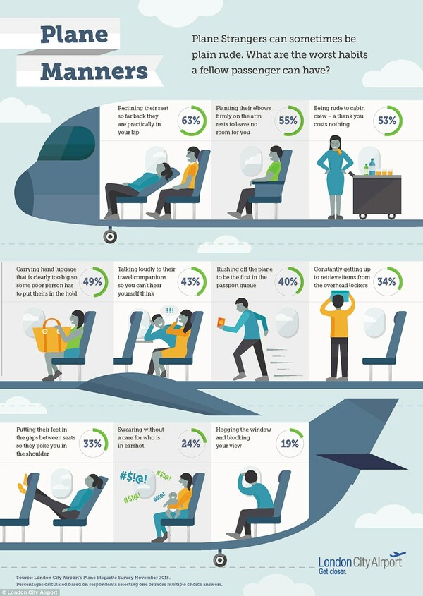 Αυτές είναι οι δέκα χειρότερες συνήθειες των επιβατών στα αεροπλάνα σύμφωνα με πρόσφατη έρευνα