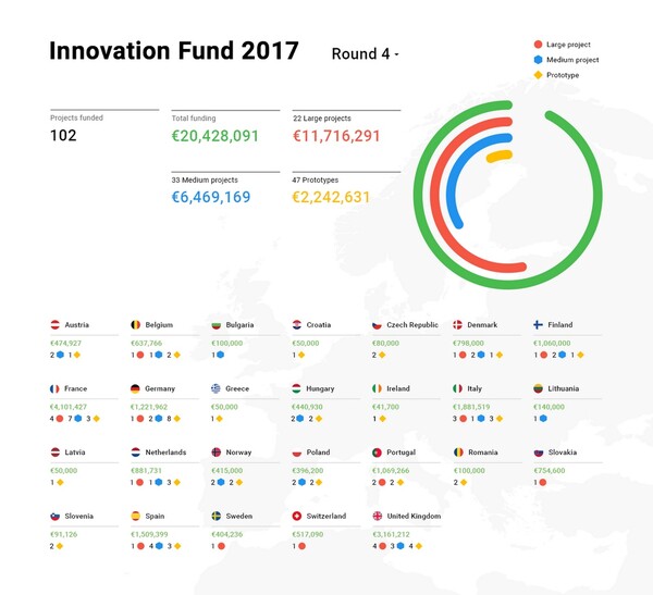 Η Google απονέμει 20,4 εκατ. ευρώ σε ευρωπαϊκούς ειδησεογραφικούς οργανισμούς