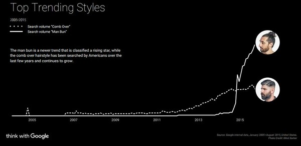 H Google δημοσίευσε το πιο δημοφιλές trend ομορφιάς για τους άνδρες
