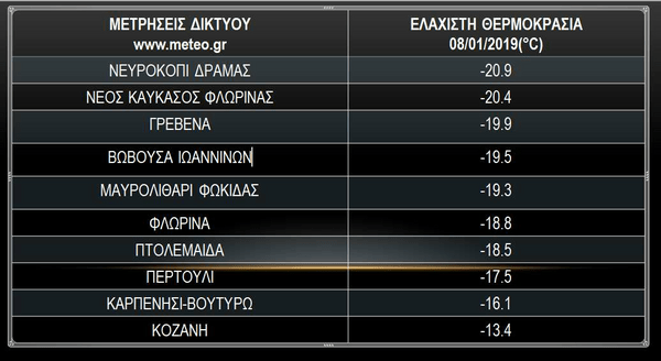 Το Νευροκόπι κάνει ρεκόρ - Δείχνει μείον 21 βαθμούς το θερμόμετρο