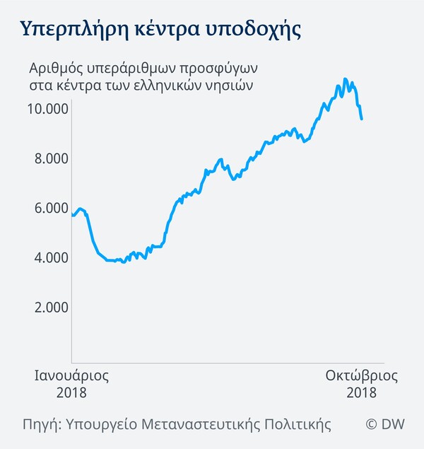 DW: Εγκλωβισμένοι στα ελληνικά νησιά πρόσφυγες και μετανάστες - Συνθήκες ασφυξίας στα hotspots