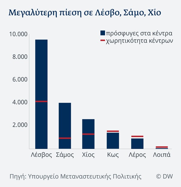 DW: Εγκλωβισμένοι στα ελληνικά νησιά πρόσφυγες και μετανάστες - Συνθήκες ασφυξίας στα hotspots