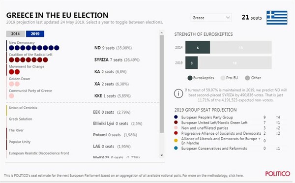 Ευρωεκλογές 2019 - Politico: Προβάδισμα 8,6% της ΝΔ έναντι του ΣΥΡΙΖΑ