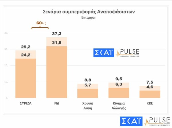 Ευρωεκλογές - Δημοσκόπηση: Προβάδισμα 7% στη ΝΔ έναντι του ΣΥΡΙΖΑ