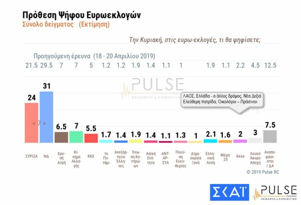 Ευρωεκλογές - Δημοσκόπηση: Προβάδισμα 7% στη ΝΔ έναντι του ΣΥΡΙΖΑ