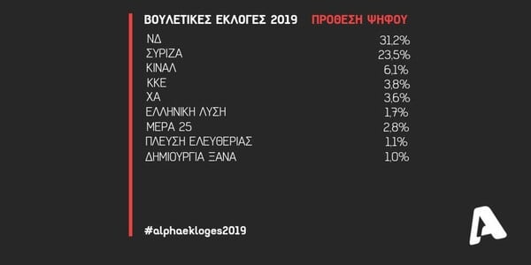 Δημοσκόπηση: Προβάδισμα 7,7% της ΝΔ για τις εθνικές εκλογές