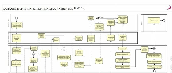 Έρευνα ΑΠΘ: Πόσο κοστίζει σε χρόνο και χρήμα η γραφειοκρατία