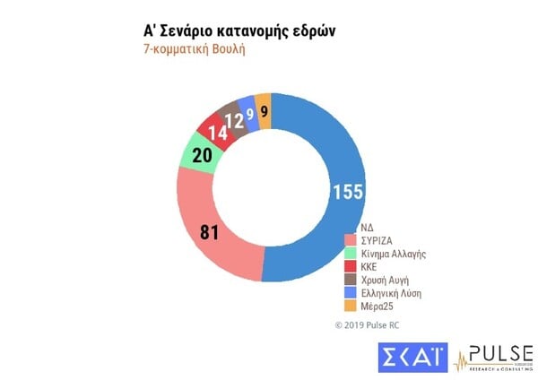 Δημοσκόπηση: 8 μονάδες μπροστά η ΝΔ - Τα σενάρια για αυτοδυναμία